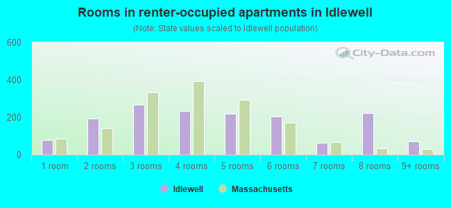 Rooms in renter-occupied apartments in Idlewell