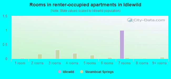 Rooms in renter-occupied apartments in Idlewild