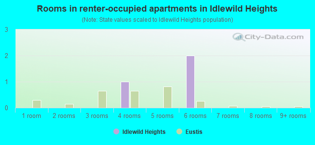 Rooms in renter-occupied apartments in Idlewild Heights