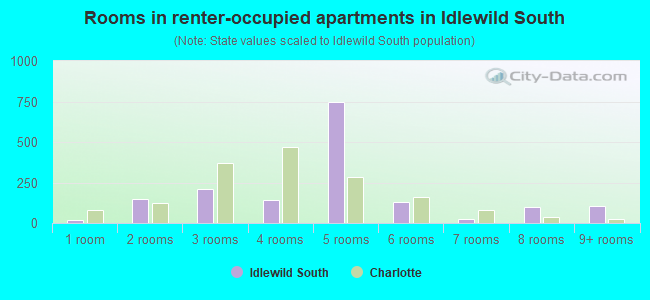 Rooms in renter-occupied apartments in Idlewild South