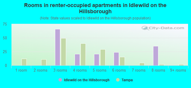 Rooms in renter-occupied apartments in Idlewild on the Hillsborough