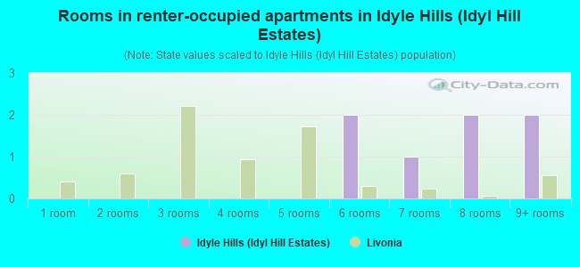 Rooms in renter-occupied apartments in Idyle Hills (Idyl Hill Estates)