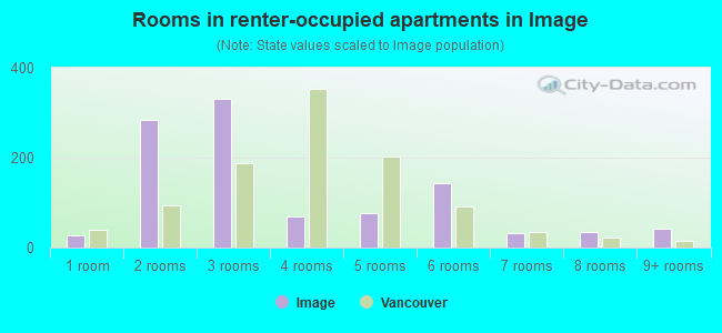Rooms in renter-occupied apartments in Image