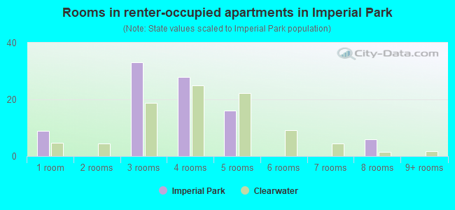 Rooms in renter-occupied apartments in Imperial Park