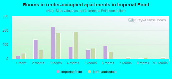 Rooms in renter-occupied apartments in Imperial Point