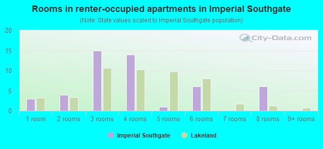 Rooms in renter-occupied apartments in Imperial Southgate