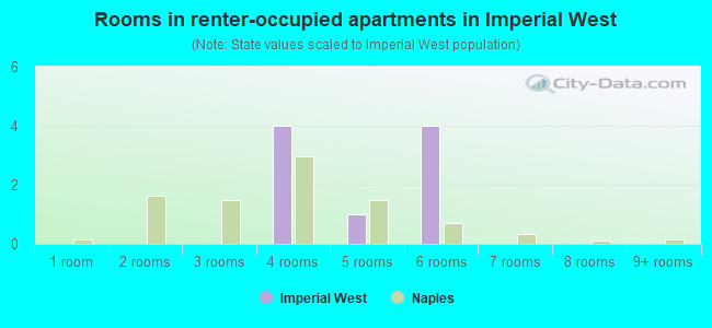 Rooms in renter-occupied apartments in Imperial West