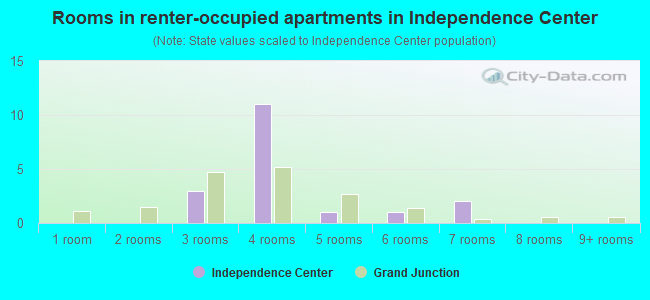 Rooms in renter-occupied apartments in Independence Center