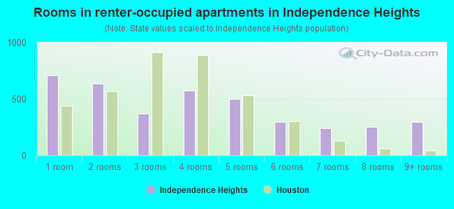 Rooms in renter-occupied apartments in Independence Heights