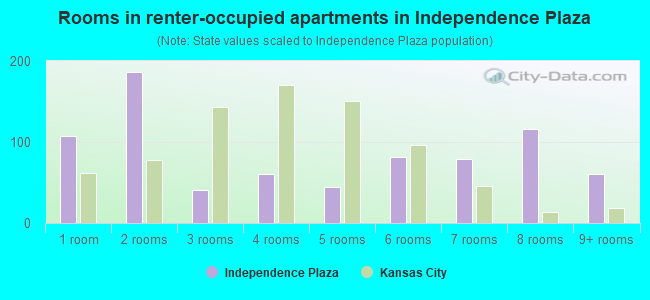 Rooms in renter-occupied apartments in Independence Plaza