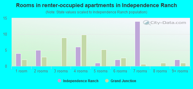 Rooms in renter-occupied apartments in Independence Ranch