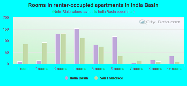 Rooms in renter-occupied apartments in India Basin