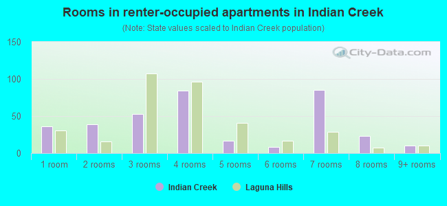 Rooms in renter-occupied apartments in Indian Creek