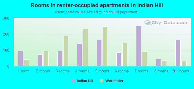 Rooms in renter-occupied apartments in Indian Hill