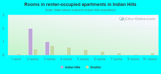 Rooms in renter-occupied apartments in Indian Hills