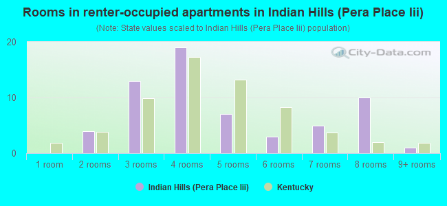 Rooms in renter-occupied apartments in Indian Hills (Pera Place Iii)