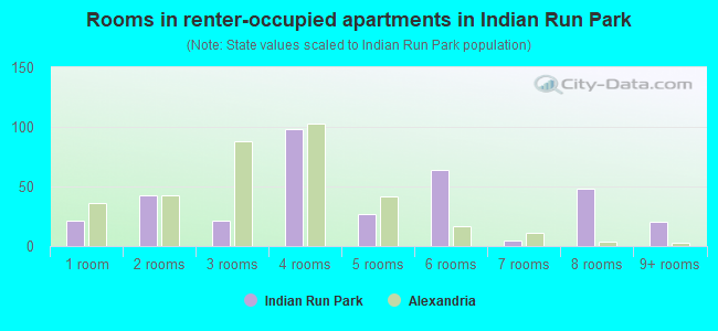 Rooms in renter-occupied apartments in Indian Run Park