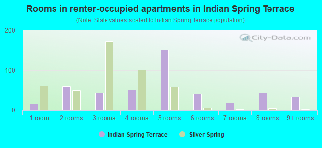 Rooms in renter-occupied apartments in Indian Spring Terrace