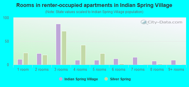 Rooms in renter-occupied apartments in Indian Spring Village