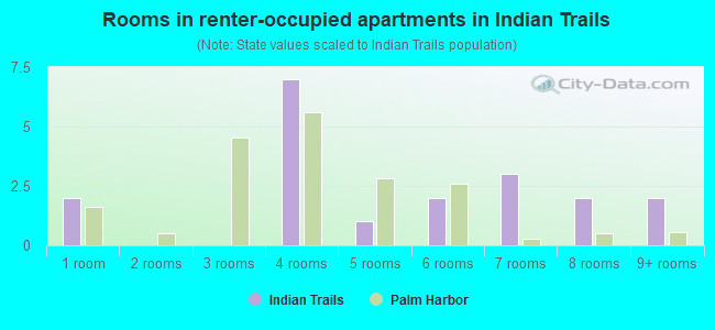 Rooms in renter-occupied apartments in Indian Trails
