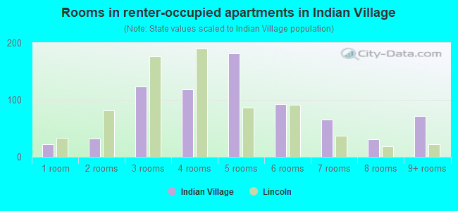 Rooms in renter-occupied apartments in Indian Village
