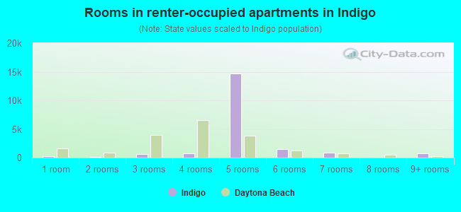 Rooms in renter-occupied apartments in Indigo