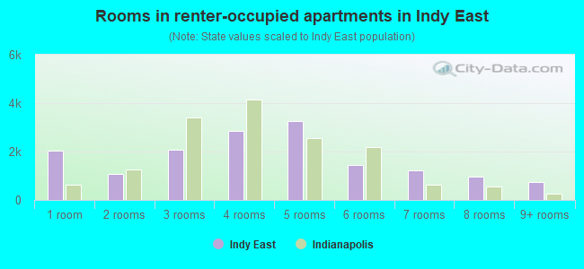 Rooms in renter-occupied apartments in Indy East
