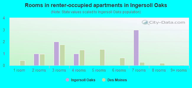 Rooms in renter-occupied apartments in Ingersoll Oaks