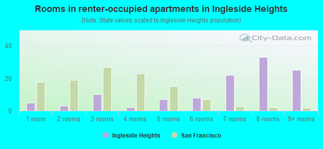 Rooms in renter-occupied apartments in Ingleside Heights