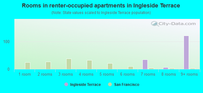 Rooms in renter-occupied apartments in Ingleside Terrace