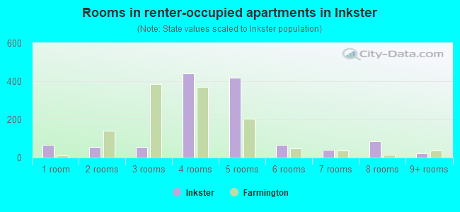 Rooms in renter-occupied apartments in Inkster