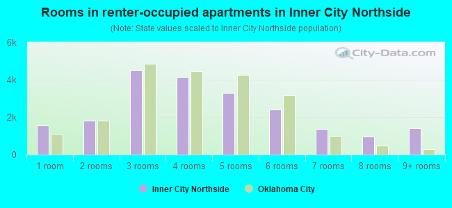 Rooms in renter-occupied apartments in Inner City Northside