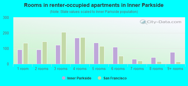 Rooms in renter-occupied apartments in Inner Parkside