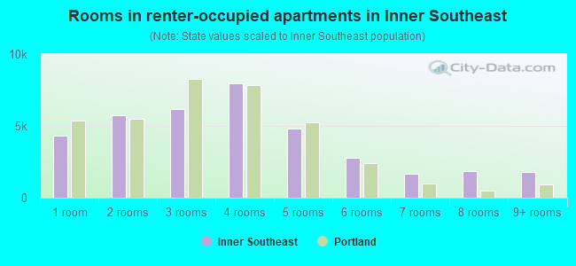 Rooms in renter-occupied apartments in Inner Southeast