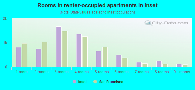 Rooms in renter-occupied apartments in Inset