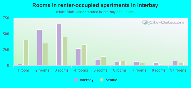 Rooms in renter-occupied apartments in Interbay