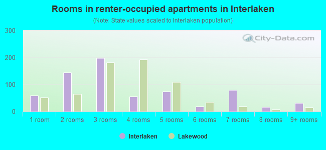 Rooms in renter-occupied apartments in Interlaken