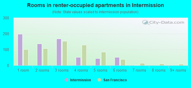 Rooms in renter-occupied apartments in Intermission