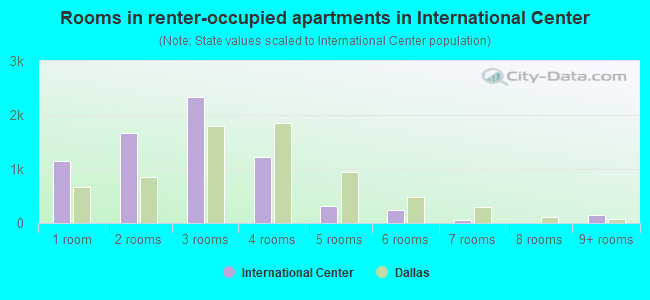 Rooms in renter-occupied apartments in International Center