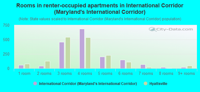 Rooms in renter-occupied apartments in International Corridor (Maryland's International Corridor)