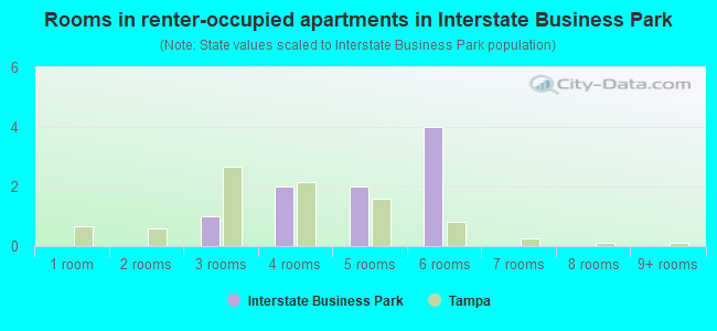 Rooms in renter-occupied apartments in Interstate Business Park
