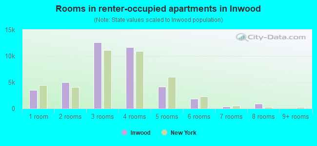 Rooms in renter-occupied apartments in Inwood