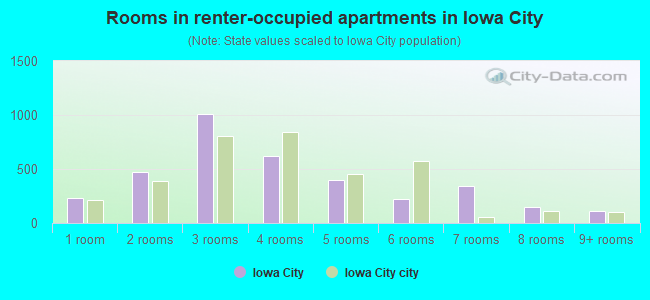 Rooms in renter-occupied apartments in Iowa City