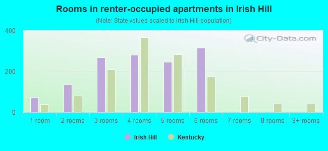 Rooms in renter-occupied apartments in Irish Hill