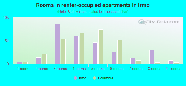 Rooms in renter-occupied apartments in Irmo