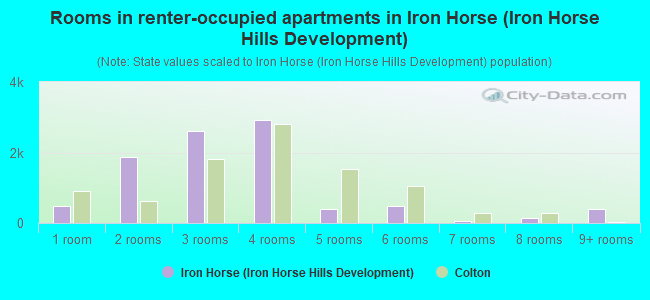 Rooms in renter-occupied apartments in Iron Horse (Iron Horse Hills Development)