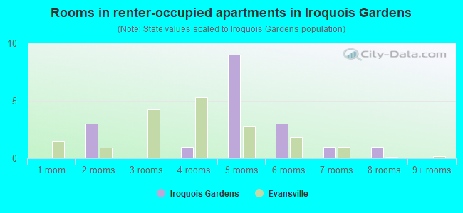 Rooms in renter-occupied apartments in Iroquois Gardens