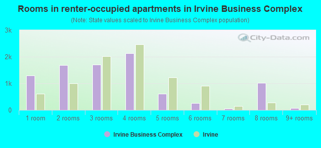 Rooms in renter-occupied apartments in Irvine Business Complex
