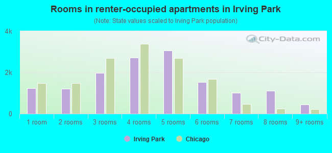 Rooms in renter-occupied apartments in Irving Park