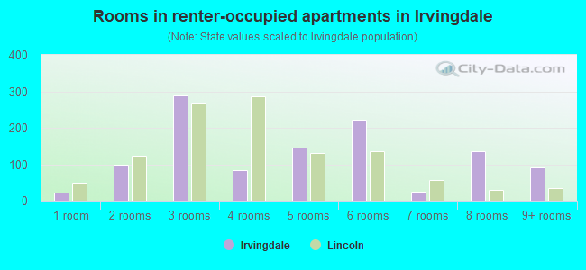 Rooms in renter-occupied apartments in Irvingdale
